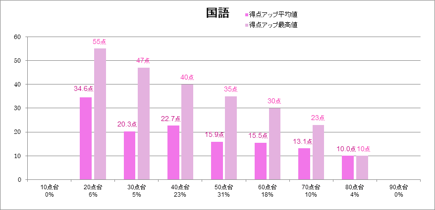 公立高校受験英語