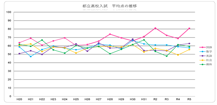 高校入試、英語、数学、国語、理科、社会の平均点の推移