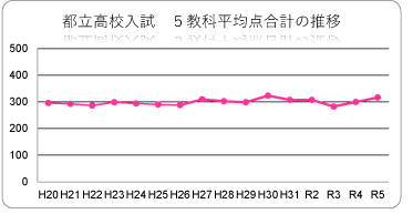 高校入試、英語、数学、国語、理科、社会の平均点の推移