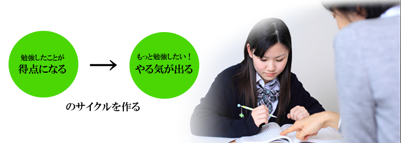 高校受験勉強法・得点偏差値アップテクニック