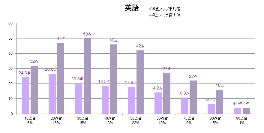 公立高校受験英語