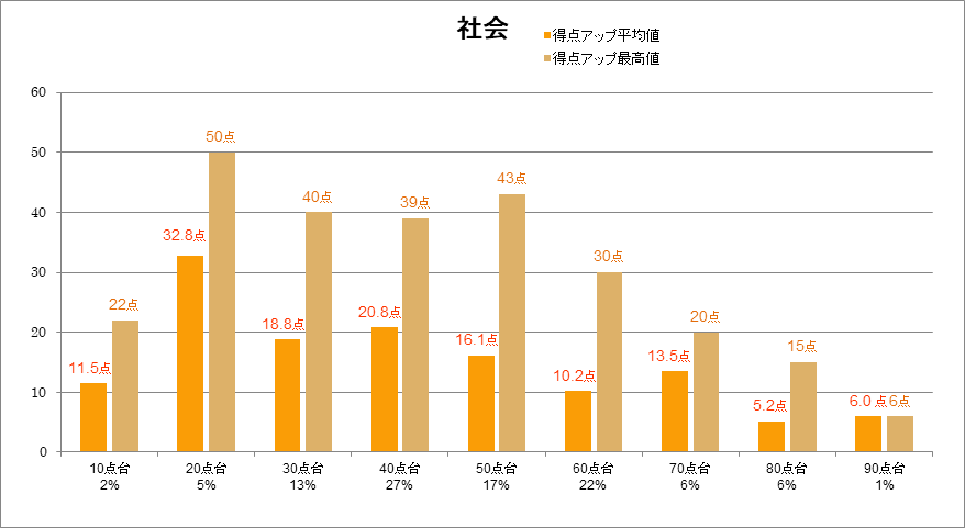 公立高校受験英語